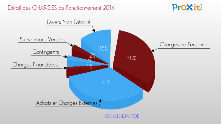 Décomposition des Charges de Fonctionnement 2014 de la commune de CANALE-DI-VERDE Charges de Fonctionnement 2014 pour la commune de CANALE-DI-VERDE