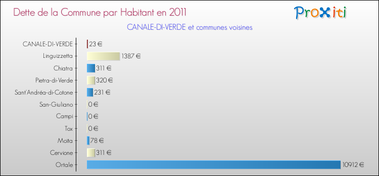 Dette par habitant de la commune en 2011 pour CANALE-DI-VERDE et les communes proches Comparaison de la dette par habitant de la commune en 2011 pour CANALE-DI-VERDE et les communes voisines