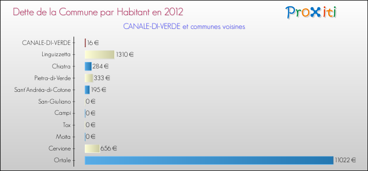 Dette par habitant de la commune en 2012 pour CANALE-DI-VERDE et les communes proches Comparaison de la dette par habitant de la commune en 2012 pour CANALE-DI-VERDE et les communes voisines