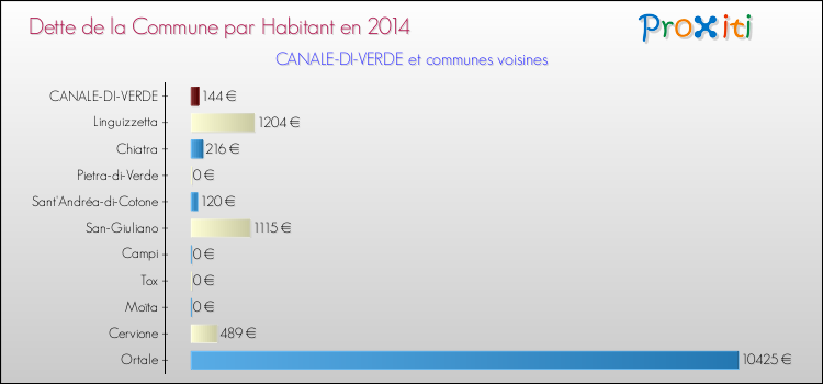 Dette par habitant de la commune en 2014 pour CANALE-DI-VERDE et les communes proches Comparaison de la dette par habitant de la commune en 2014 pour CANALE-DI-VERDE et les communes voisines