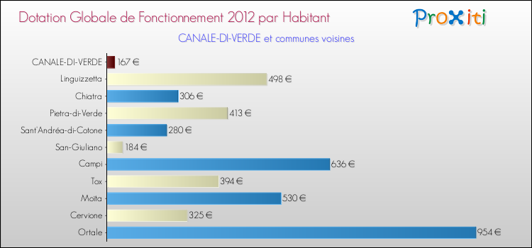 Montant des dotations globales de fonctionnement DGF par Habitant pour CANALE-DI-VERDE et les communes proches Comparaison des des dotations globales de fonctionnement DGF par habitant pour CANALE-DI-VERDE et les communes voisines