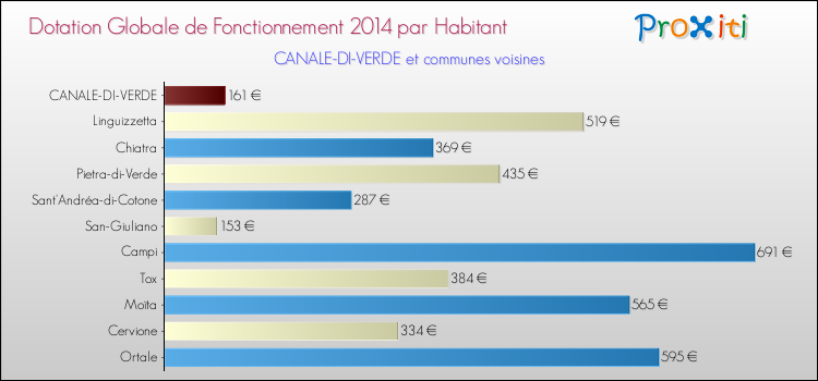 Montant des dotations globales de fonctionnement DGF par Habitant pour CANALE-DI-VERDE et les communes proches en 2014. Comparaison des des dotations globales de fonctionnement DGF par habitant pour CANALE-DI-VERDE et les communes voisines en 2014.
