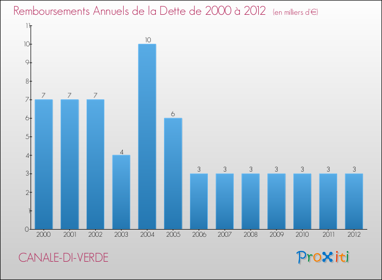 Evolution de l'annuité de la dette pour la commune de CANALE-DI-VERDE de 2000 à 2012 Annuités de la dette pour CANALE-DI-VERDE de 2000 à 2012