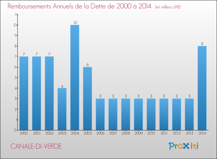 Evolution de l'annuité de la dette pour la commune de CANALE-DI-VERDE de 2000 à 2014 Annuités de la dette pour CANALE-DI-VERDE de 2000 à 2014