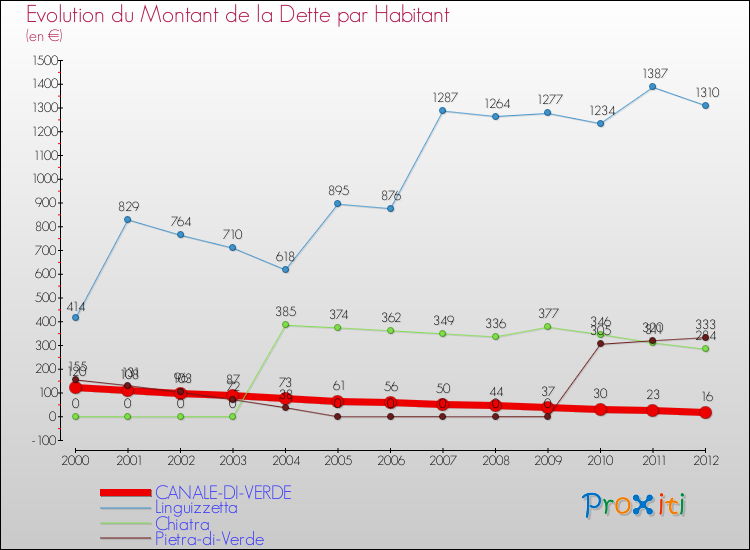 Evolution de la dette par habitant pour la commune de CANALE-DI-VERDE et les communes proches de 2000 à 2012 Comparaison de la dette par habitant pour CANALE-DI-VERDE et les communes voisines de 2000 à 2012