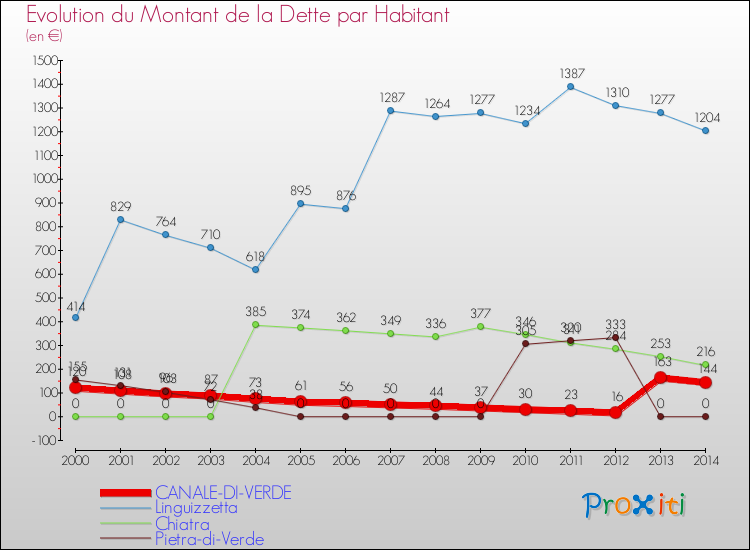 Evolution de la dette par habitant pour la commune de CANALE-DI-VERDE et les communes proches de 2000 à 2014 Comparaison de la dette par habitant pour CANALE-DI-VERDE et les communes voisines de 2000 à 2014