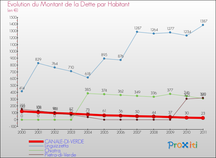 Evolution de la dette par habitant pour la commune de CANALE-DI-VERDE et les communes proches Comparaison de la dette par habitant pour CANALE-DI-VERDE et les communes voisines
