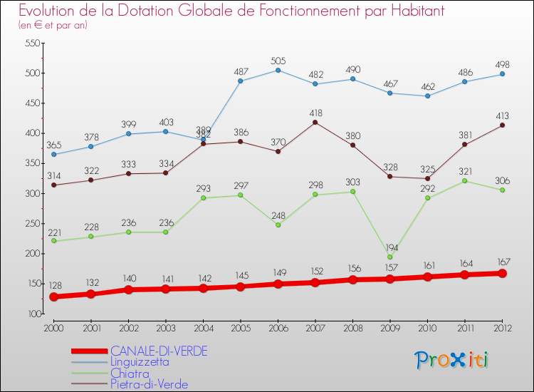 Evolution et montant de la dotation globale de fonctionnement par Habitant pour CANALE-DI-VERDE et les communes proches Comparaison des dotations globales de fonctionnement par habitant pour CANALE-DI-VERDE et les communes voisines