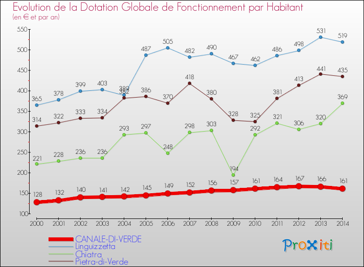 Evolution et montant de la dotation globale de fonctionnement par Habitant pour CANALE-DI-VERDE et les communes proches de 2000 à 2014. Comparaison des dotations globales de fonctionnement par habitant pour CANALE-DI-VERDE et les communes voisines de 2000 à 2014.