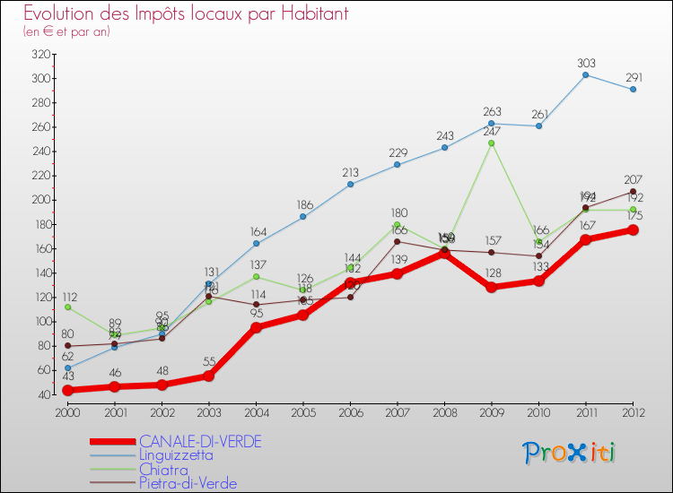 Evolution et montant des impôts locaux par Habitant pour CANALE-DI-VERDE et les communes proches Comparaison des impôts locaux par habitant pour CANALE-DI-VERDE et les communes voisines