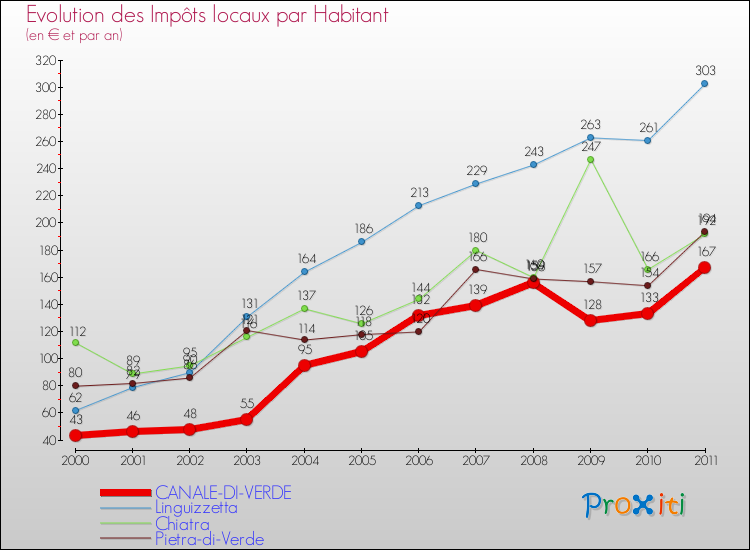 Evolution et montant des impôts locaux par Habitant pour CANALE-DI-VERDE et les communes proches Comparaison des impôts locaux par habitant pour CANALE-DI-VERDE et les communes voisines