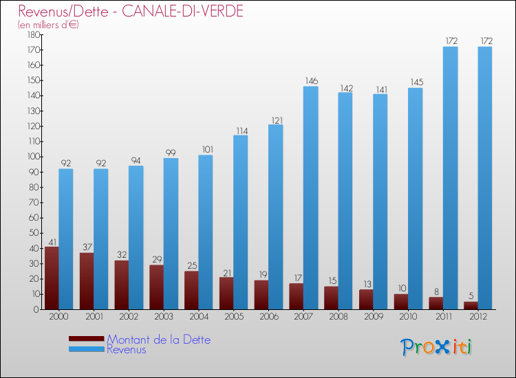 Evolution comparée de la dette et des revenus pour la commune de CANALE-DI-VERDE de 2000 à 2012 Comparaison de la dette et des revenus pour CANALE-DI-VERDE de 2000 à 2012