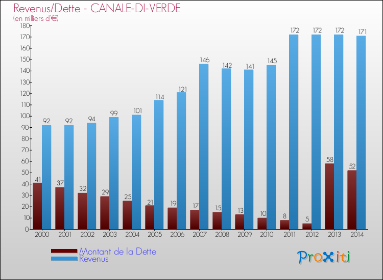 Evolution comparée de la dette et des revenus pour la commune de CANALE-DI-VERDE de 2000 à 2014 Comparaison de la dette et des revenus pour CANALE-DI-VERDE de 2000 à 2014