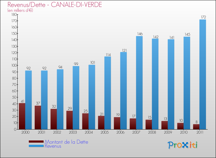 Evolution comparée de la dette et des revenus pour la commune de CANALE-DI-VERDE de 2000 à 2011 Comparaison de la dette et des revenus pour CANALE-DI-VERDE de 2000 à 2011