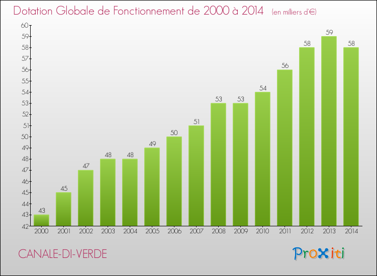 Evolution du montant de la Dotation Globale de Fonctionnement pour la commune de CANALE-DI-VERDE de 2000 à 2014 Evolution du montant de la Dotation Globale de Fonctionnement pour CANALE-DI-VERDE de 2000 à 2014