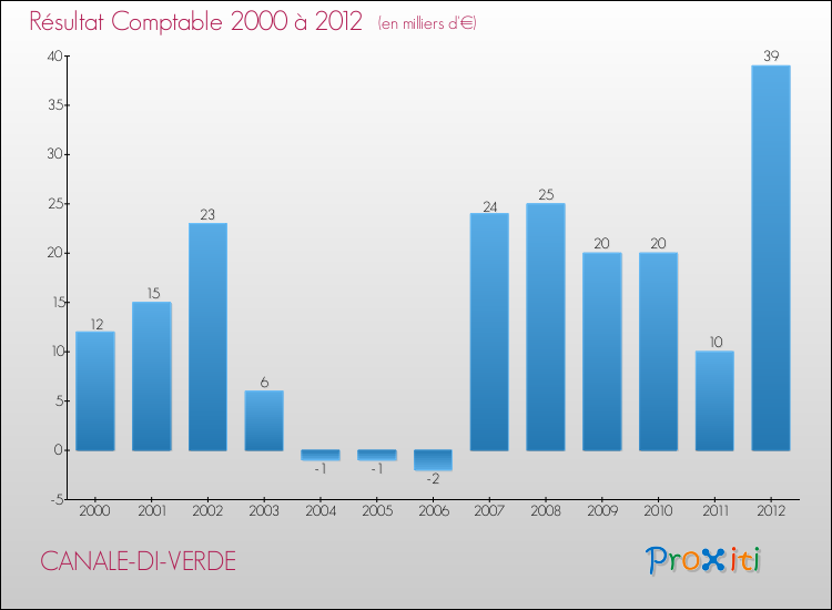 Evolution du résultat comptable pour la commune de CANALE-DI-VERDE de 2000 à 2012 Evolution du résultat comptable pour CANALE-DI-VERDE de 2000 à 2012