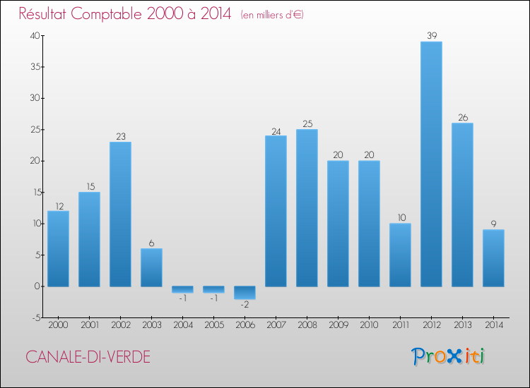 Evolution du résultat comptable pour la commune de CANALE-DI-VERDE de 2000 à 2014 Evolution du résultat comptable pour CANALE-DI-VERDE de 2000 à 2014
