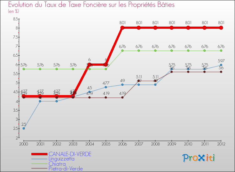 Evolution du taux de la taxe foncière sur le bati pour CANALE-DI-VERDE et les communes proches de 2000 à 2012 Comparaison des taux de taxe foncière sur le bati pour CANALE-DI-VERDE et les communes voisines de 2000 à 2012