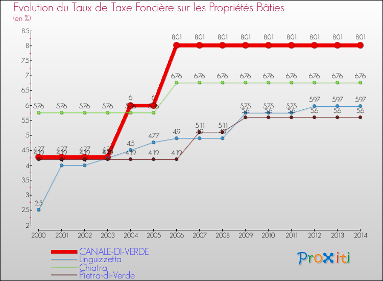 Evolution du taux de la taxe foncière sur le bati pour CANALE-DI-VERDE et les communes proches de 2000 à 2014 Comparaison des taux de taxe foncière sur le bati pour CANALE-DI-VERDE et les communes voisines de 2000 à 2014