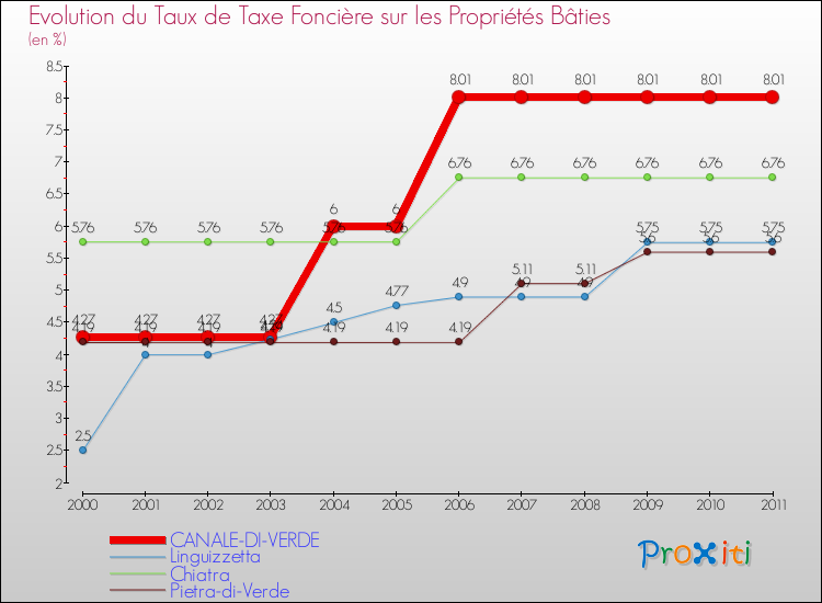 Evolution du taux de la taxe foncière sur le bati pour CANALE-DI-VERDE et les communes proches Comparaison des taux de taxe foncière sur le bati pour CANALE-DI-VERDE et les communes voisines