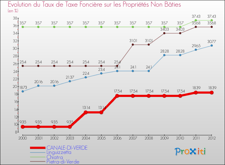 Evolution du taux de la taxe foncière sur les immeubles et terrains non batis pour CANALE-DI-VERDE et les communes proches de 2000 à 2012 Comparaison des taux de la taxe foncière sur les immeubles et terrains non batis pour CANALE-DI-VERDE et les communes voisines de 2000 à 2012