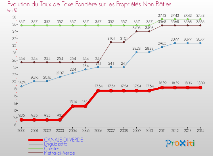 Evolution du taux de la taxe foncière sur les immeubles et terrains non batis pour CANALE-DI-VERDE et les communes proches de 2000 à 2014 Comparaison des taux de la taxe foncière sur les immeubles et terrains non batis pour CANALE-DI-VERDE et les communes voisines de 2000 à 2014
