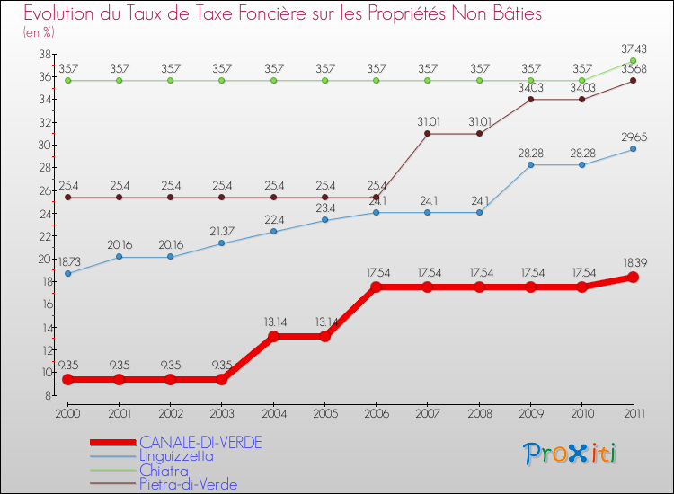 Evolution du taux de la taxe foncière sur les immeubles et terrains non batis pour CANALE-DI-VERDE et les communes proches Comparaison des taux de la taxe foncière sur les immeubles et terrains non batis pour CANALE-DI-VERDE et les communes voisines