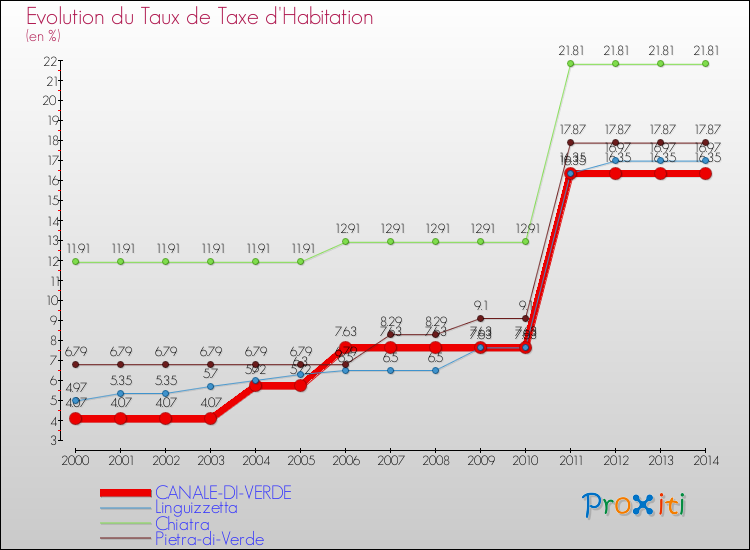 Evolution du taux de la taxe d'habitation pour CANALE-DI-VERDE et les communes proches de 2000 à 2014 Comparaison des taux de la taxe d'habitation pour CANALE-DI-VERDE et les communes voisines de 2000 à 2014