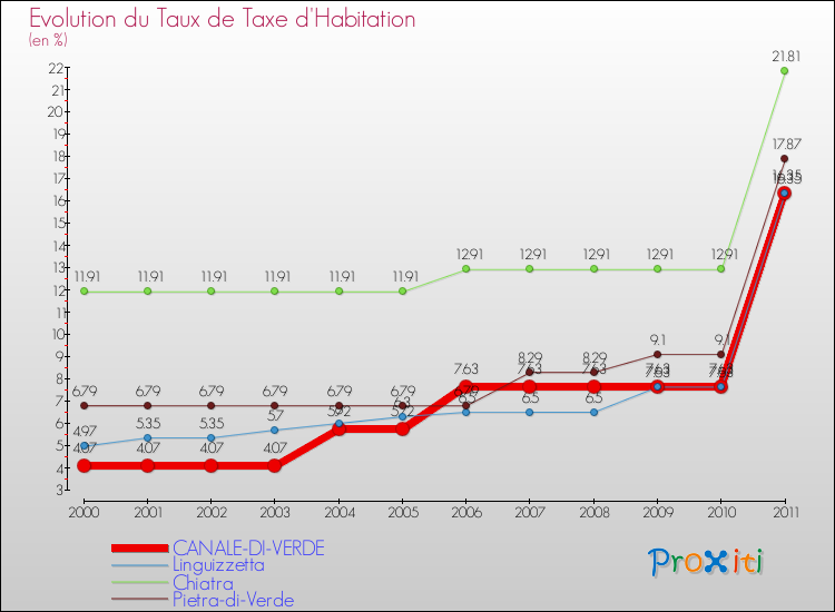 Evolution du taux de la taxe d'habitation pour CANALE-DI-VERDE et les communes proches Comparaison des taux de la taxe d'habitation pour CANALE-DI-VERDE et les communes voisines