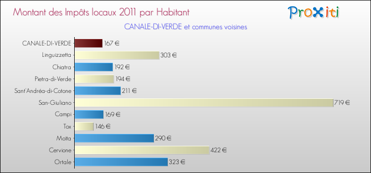 Montant des impôts locaux par Habitant pour CANALE-DI-VERDE et les communes proches Comparaison des impôts locaux par habitant pour CANALE-DI-VERDE et les communes voisines