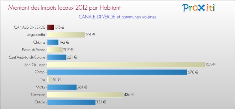 Montant des impôts locaux par Habitant pour CANALE-DI-VERDE et les communes proches Comparaison des impôts locaux par habitant pour CANALE-DI-VERDE et les communes voisines