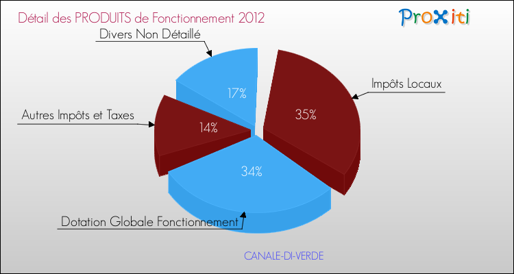 Décomposition du Budget de Fonctionnement 2012 de la commune de CANALE-DI-VERDE Budget de Fonctionnement 2012 pour la commune de CANALE-DI-VERDE