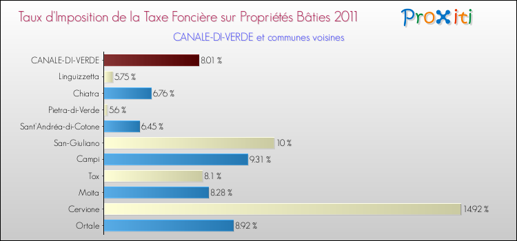 Taux d'imposition de la taxe foncière sur le bati 2011 pour CANALE-DI-VERDE et les communes proches Comparaison des taux d'imposition de la taxe foncière sur le bati 2011 pour CANALE-DI-VERDE et les communes voisines