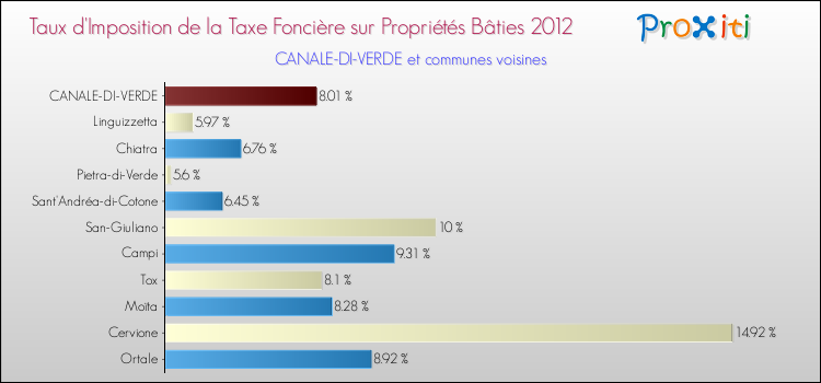Taux d'imposition de la taxe foncière sur le bati 2012 pour CANALE-DI-VERDE et les communes proches Comparaison des taux d'imposition de la taxe foncière sur le bati 2012 pour CANALE-DI-VERDE et les communes voisines