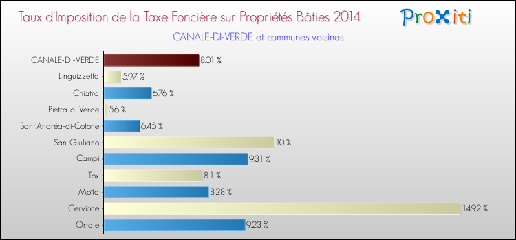 Taux d'imposition de la taxe foncière sur le bati 2014 pour CANALE-DI-VERDE et les communes proches Comparaison des taux d'imposition de la taxe foncière sur le bati 2014 pour CANALE-DI-VERDE et les communes voisines