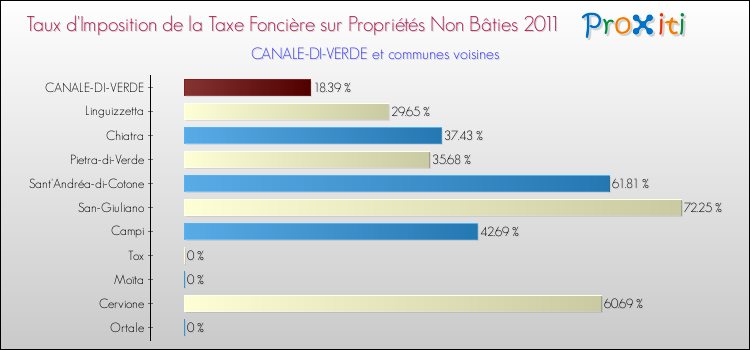 Taux d'imposition de la taxe foncière sur les immeubles et terrains non batis 2011 pour CANALE-DI-VERDE et les communes proches Comparaison des taux d'imposition de la taxe foncière sur les immeubles et terrains non batis 2011 pour CANALE-DI-VERDE et les communes voisines