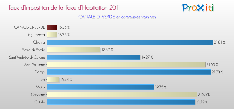 Taux d'imposition de la taxe d'habitation 2011 pour CANALE-DI-VERDE et les communes proches Comparaison des taux d'imposition de la taxe d'habitation 2011 pour CANALE-DI-VERDE et les communes voisines