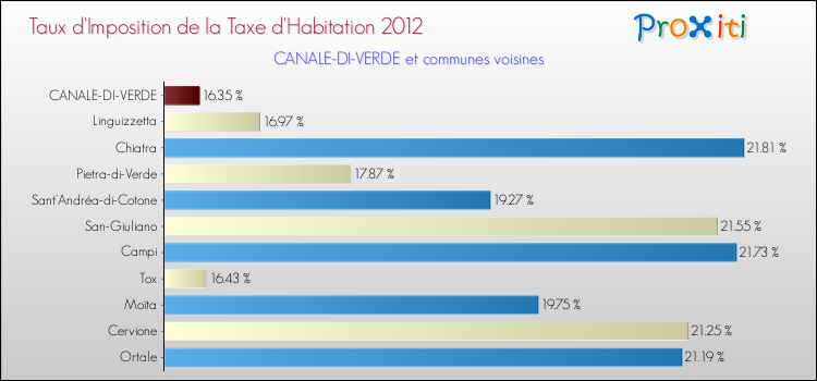 Taux d'imposition de la taxe d'habitation 2012 pour CANALE-DI-VERDE et les communes proches Comparaison des taux d'imposition de la taxe d'habitation 2012 pour CANALE-DI-VERDE et les communes voisines