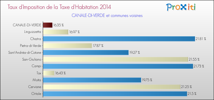 Taux d'imposition de la taxe d'habitation 2014 pour CANALE-DI-VERDE et les communes proches Comparaison des taux d'imposition de la taxe d'habitation 2014 pour CANALE-DI-VERDE et les communes voisines