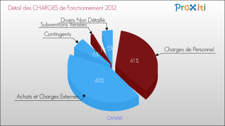 Décomposition des Charges de Fonctionnement 2012 de la commune de CANARI Charges de Fonctionnement 2012 pour la commune de CANARI