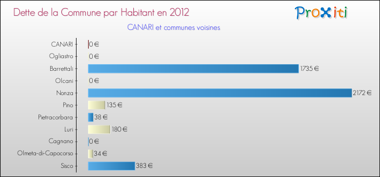 Dette par habitant de la commune en 2012 pour CANARI et les communes proches Comparaison de la dette par habitant de la commune en 2012 pour CANARI et les communes voisines