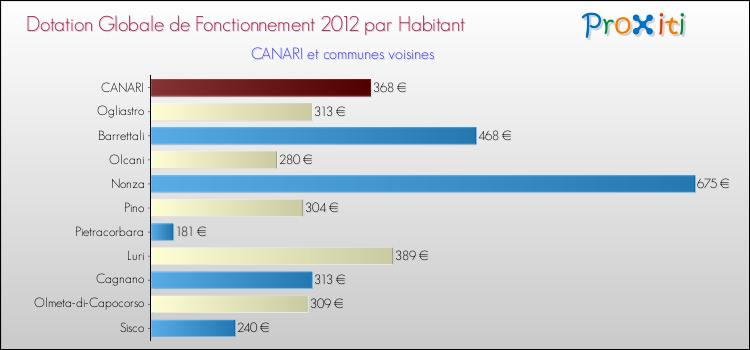 Montant des dotations globales de fonctionnement DGF par Habitant pour CANARI et les communes proches Comparaison des des dotations globales de fonctionnement DGF par habitant pour CANARI et les communes voisines