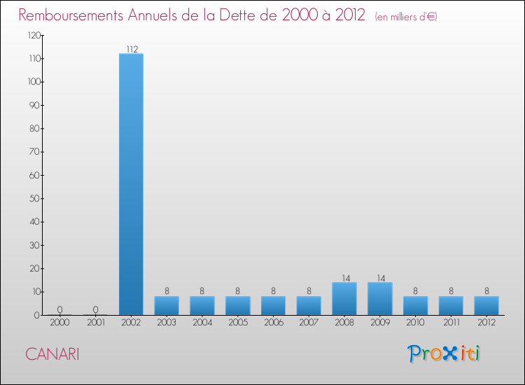 Evolution de l'annuité de la dette pour la commune de CANARI de 2000 à 2012 Annuités de la dette pour CANARI de 2000 à 2012