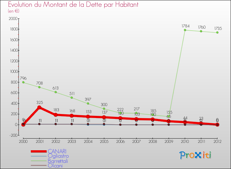 Evolution de la dette par habitant pour la commune de CANARI et les communes proches de 2000 à 2012 Comparaison de la dette par habitant pour CANARI et les communes voisines de 2000 à 2012