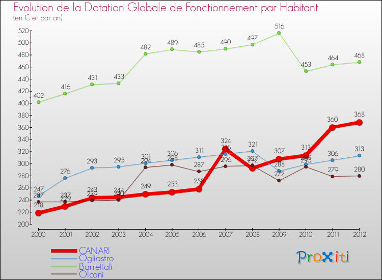 Evolution et montant de la dotation globale de fonctionnement par Habitant pour CANARI et les communes proches Comparaison des dotations globales de fonctionnement par habitant pour CANARI et les communes voisines