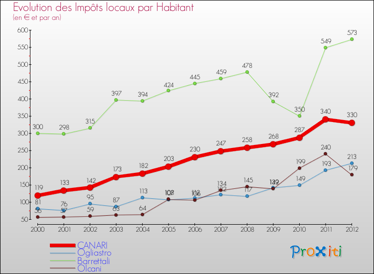 Evolution et montant des impôts locaux par Habitant pour CANARI et les communes proches Comparaison des impôts locaux par habitant pour CANARI et les communes voisines