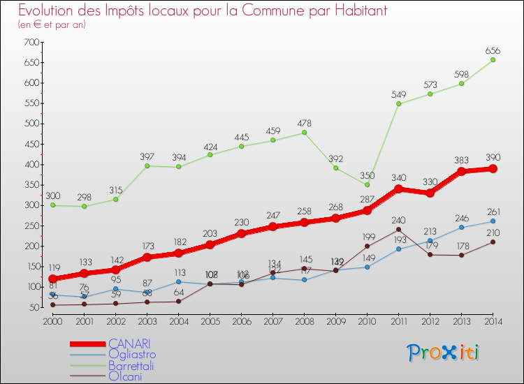 Evolution et montant des impôts locaux par Habitant pour CANARI et les communes proches de 2000 à 2014 Comparaison des impôts locaux par habitant pour CANARI et les communes voisines de 2000 à 2014