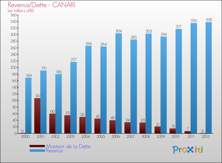 Evolution comparée de la dette et des revenus pour la commune de CANARI de 2000 à 2012 Comparaison de la dette et des revenus pour CANARI de 2000 à 2012