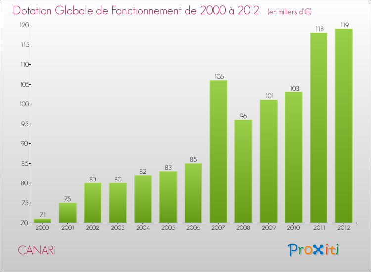 Evolution du montant de la Dotation Globale de Fonctionnement pour la commune de CANARI de 2000 à 2012 Evolution du montant de la Dotation Globale de Fonctionnement pour CANARI de 2000 à 2012