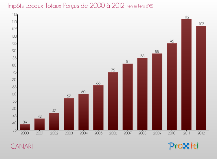 Evolution des Impôts Locaux pour la commune de CANARI de 2000 à 2012 Evolution des Impôts Locaux pour CANARI de 2000 à 2012